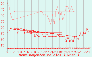 Courbe de la force du vent pour Rotterdam Airport Zestienhoven