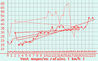Courbe de la force du vent pour Amsterdam Airport Schiphol