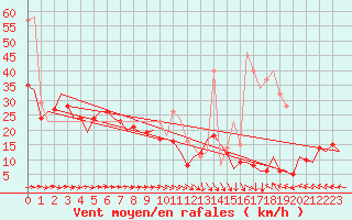 Courbe de la force du vent pour Castres-Mazamet (81)