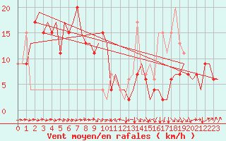 Courbe de la force du vent pour Zaragoza / Aeropuerto
