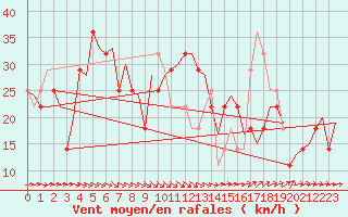 Courbe de la force du vent pour Borlange