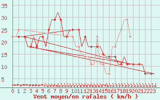 Courbe de la force du vent pour Belgorod