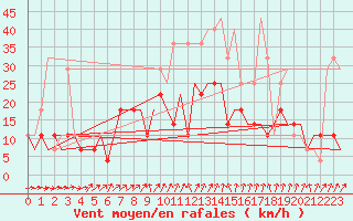 Courbe de la force du vent pour Minsk