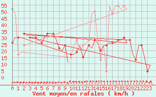 Courbe de la force du vent pour Aberdeen (UK)