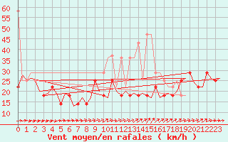 Courbe de la force du vent pour Poznan