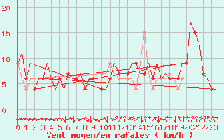 Courbe de la force du vent pour London / Heathrow (UK)