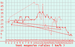 Courbe de la force du vent pour Nordholz