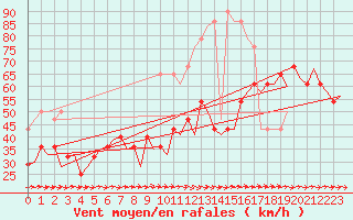Courbe de la force du vent pour Rost Flyplass