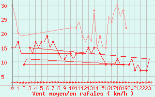 Courbe de la force du vent pour Leconfield