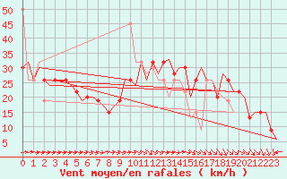 Courbe de la force du vent pour Yorkshire and Humberside, Sheffield City