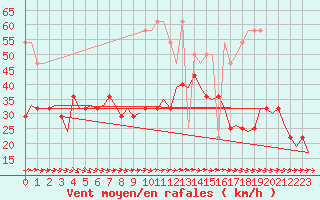 Courbe de la force du vent pour Wien / Schwechat-Flughafen