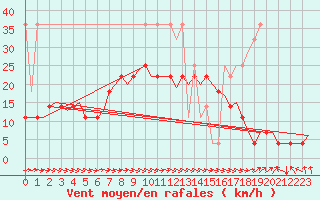 Courbe de la force du vent pour Rotterdam Airport Zestienhoven