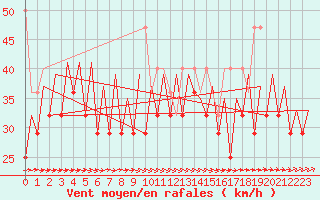 Courbe de la force du vent pour Platform Hoorn-a Sea