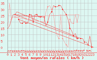 Courbe de la force du vent pour Dar-El-Beida