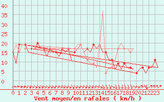 Courbe de la force du vent pour San Sebastian (Esp)
