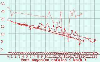 Courbe de la force du vent pour Berlin-Schoenefeld