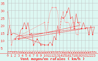 Courbe de la force du vent pour Platform J6-a Sea