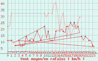 Courbe de la force du vent pour Hamburg-Fuhlsbuettel