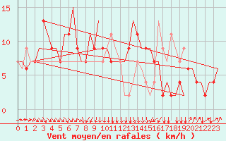 Courbe de la force du vent pour Rimini