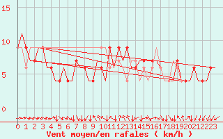 Courbe de la force du vent pour London / Heathrow (UK)