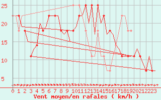 Courbe de la force du vent pour Niederstetten