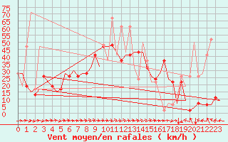 Courbe de la force du vent pour Valencia / Aeropuerto