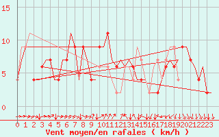 Courbe de la force du vent pour Torino / Caselle