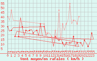 Courbe de la force du vent pour Rost Flyplass
