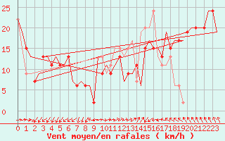 Courbe de la force du vent pour Djerba Mellita