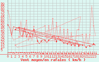 Courbe de la force du vent pour Asturias / Aviles