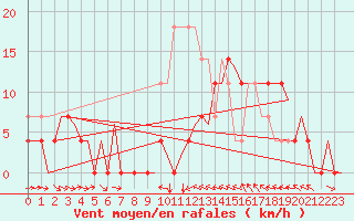 Courbe de la force du vent pour Vidsel