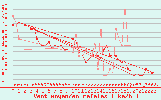 Courbe de la force du vent pour Trondheim / Vaernes