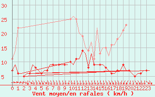 Courbe de la force du vent pour Vilhelmina