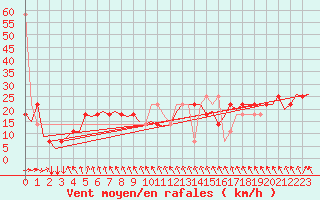 Courbe de la force du vent pour Salzburg-Flughafen
