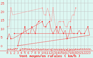 Courbe de la force du vent pour Groningen Airport Eelde