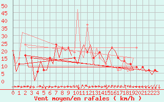 Courbe de la force du vent pour Reus (Esp)