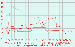 Courbe de la force du vent pour London / Heathrow (UK)