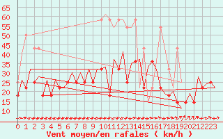 Courbe de la force du vent pour Wroclaw Ii