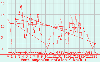 Courbe de la force du vent pour Zaragoza / Aeropuerto