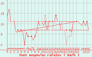 Courbe de la force du vent pour Niederstetten
