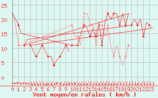Courbe de la force du vent pour Visby Flygplats