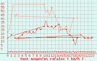 Courbe de la force du vent pour Tampere / Pirkkala