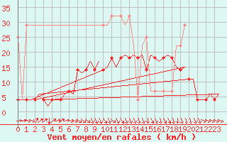 Courbe de la force du vent pour Groningen Airport Eelde