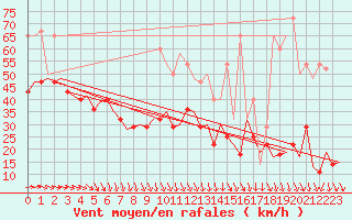 Courbe de la force du vent pour Vlissingen