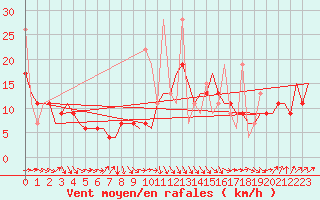 Courbe de la force du vent pour Fes-Sais