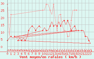 Courbe de la force du vent pour Groningen Airport Eelde