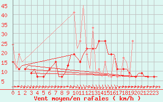 Courbe de la force du vent pour Souda Airport