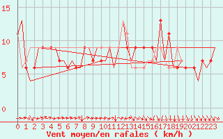 Courbe de la force du vent pour London / Heathrow (UK)