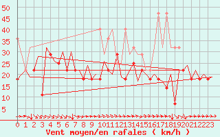 Courbe de la force du vent pour Platform L9-ff-1 Sea