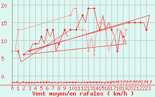 Courbe de la force du vent pour London / Heathrow (UK)